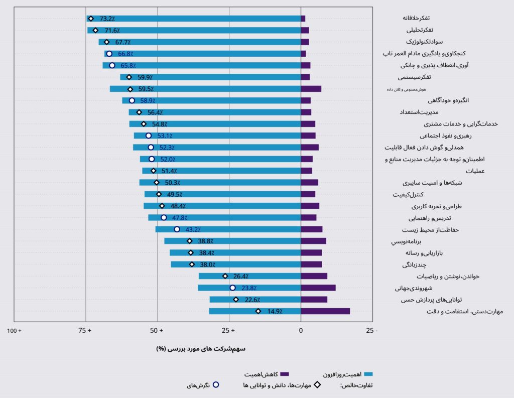 تكامل و اهمیت مهارتها برای نیروی كار
